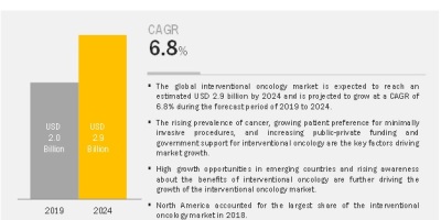 interventional oncology market