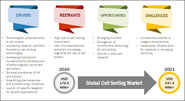 cell-sorting-market1